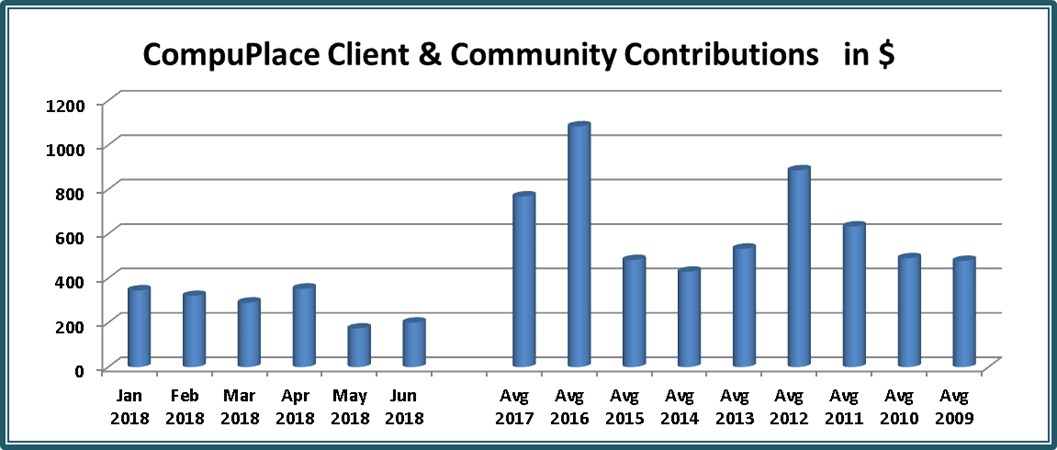 [Chart: Client and Community Contributions to CompuPlace in Dollars per month Jan 2018 to Jun 2018 Average 168 per month, Max April 353, Min May 174, 2009 - 2017 Average 643 per month]