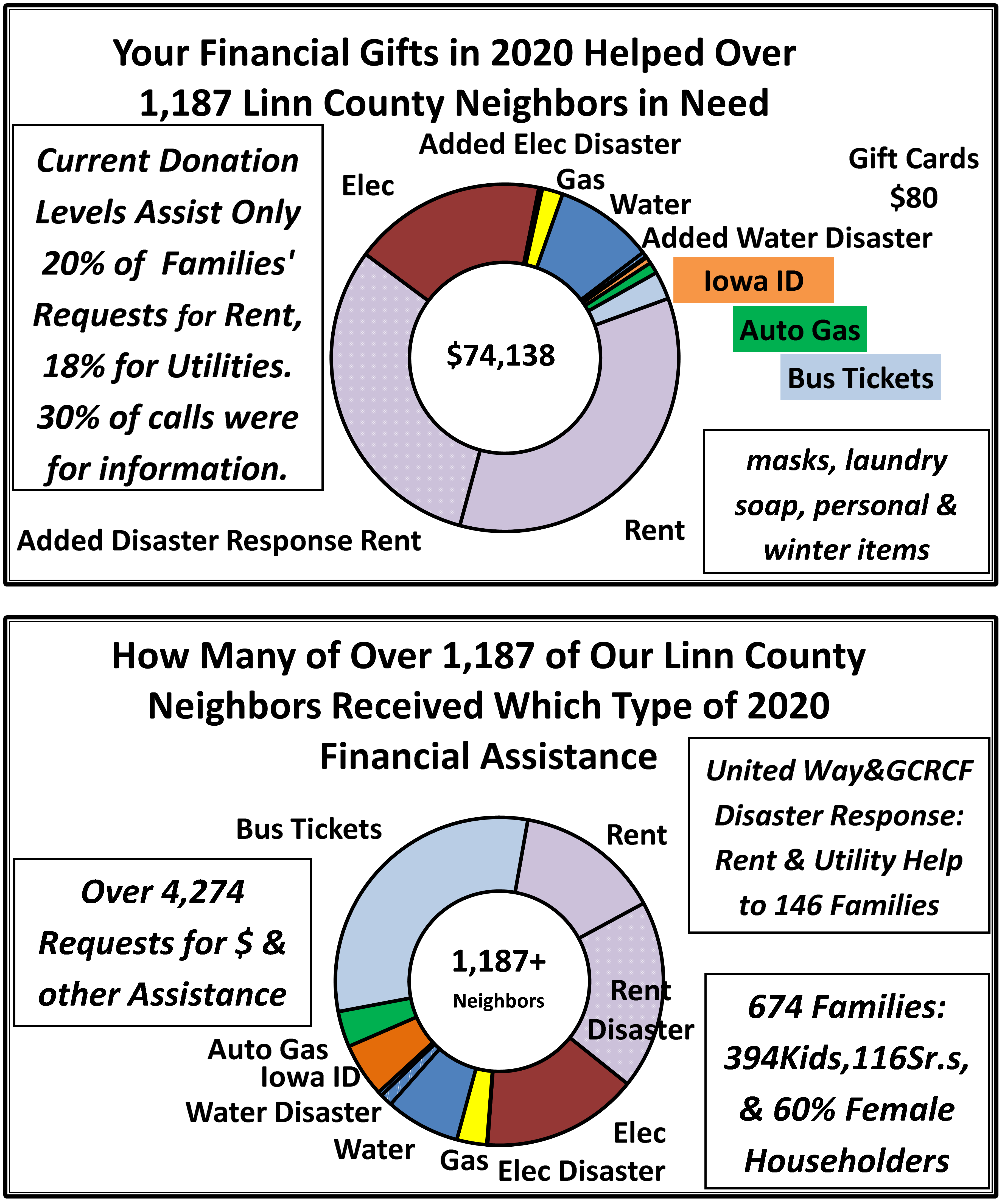 [Charts: Helping Hands Ministry Rent, Utility and other assistance