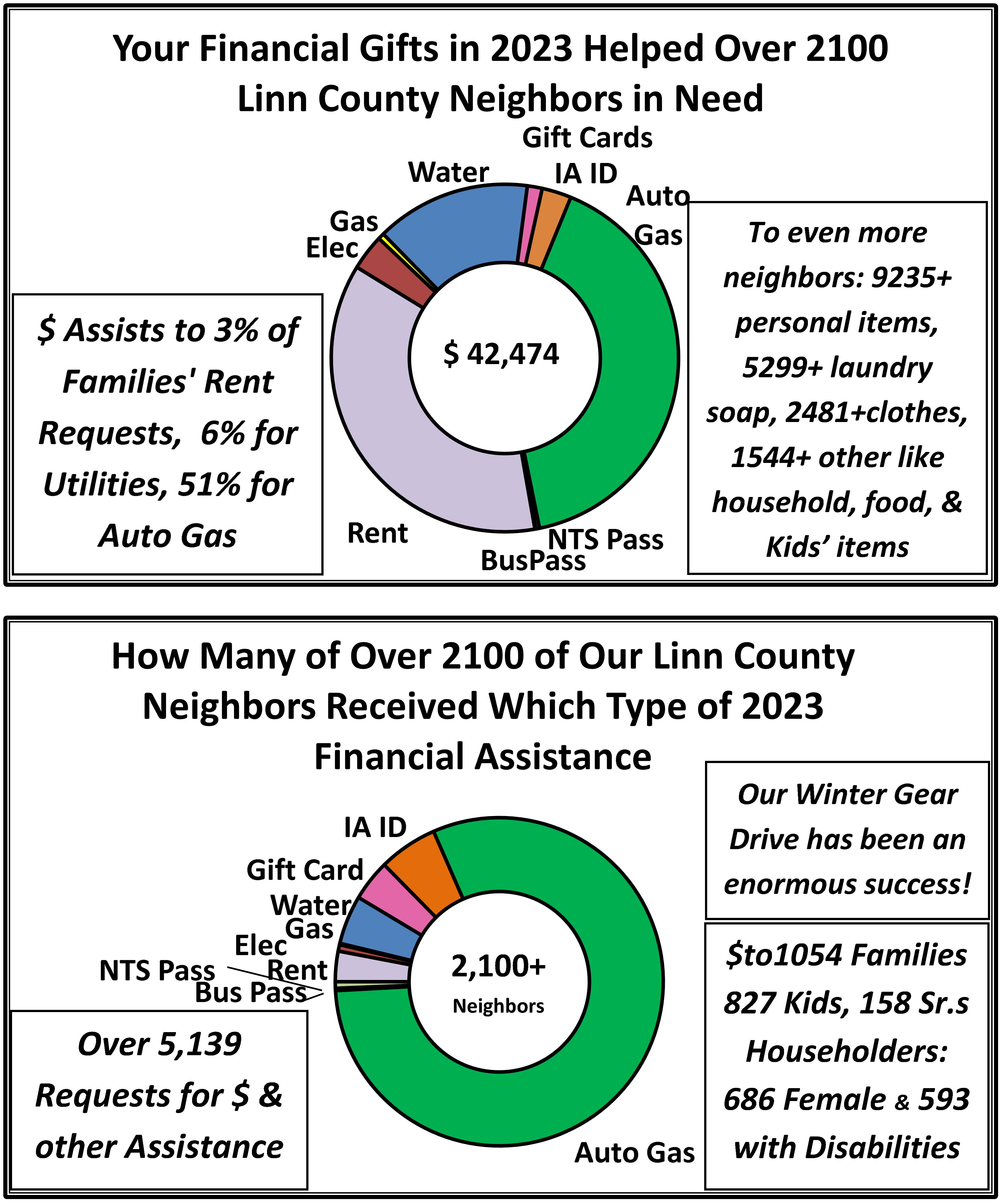 [Charts: Helping Hands Ministry Rent, Utility and other assistance.  Contact us for alternative formats